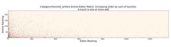 A triangular matrix from Wikipedia data